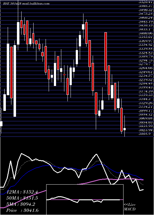  Daily chart ShaEng