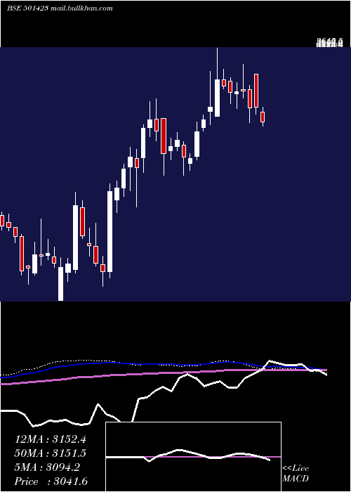  weekly chart ShaEng