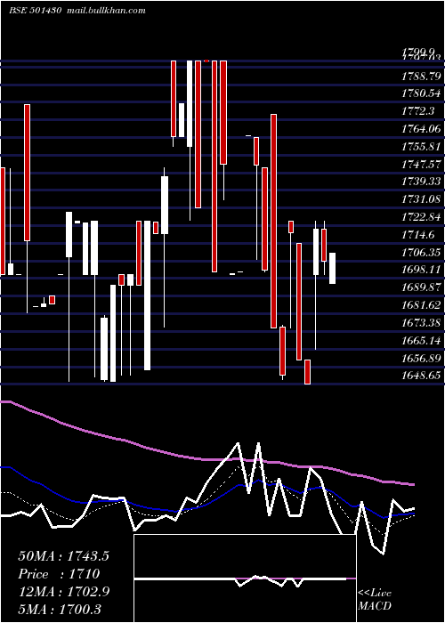 Daily chart BomCycle