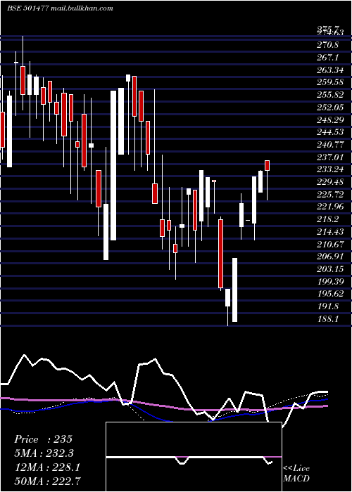  weekly chart MullerPhi