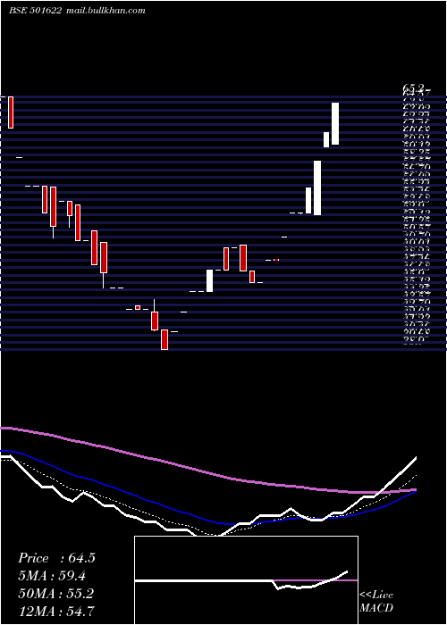  Daily chart Amalgamated