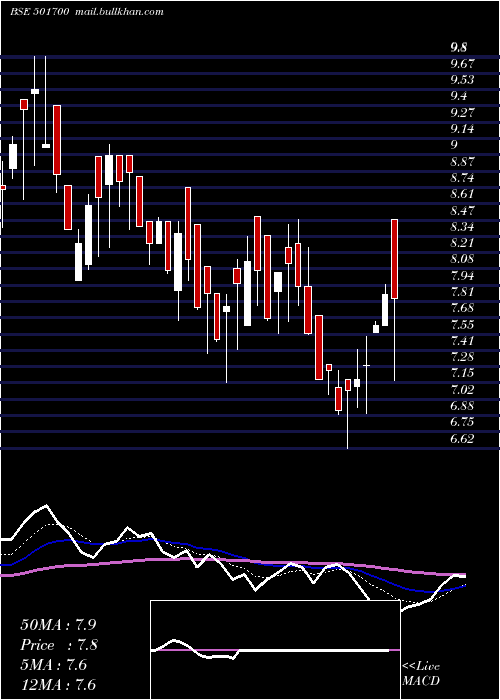  Daily chart IndiaNiveh