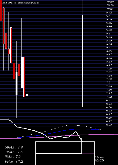  monthly chart IndiaNiveh