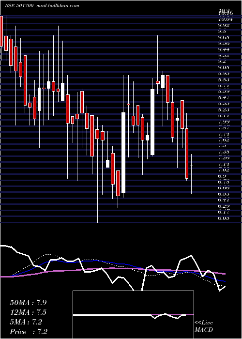  weekly chart IndiaNiveh