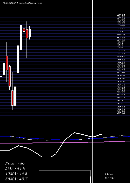  monthly chart CoastCorp