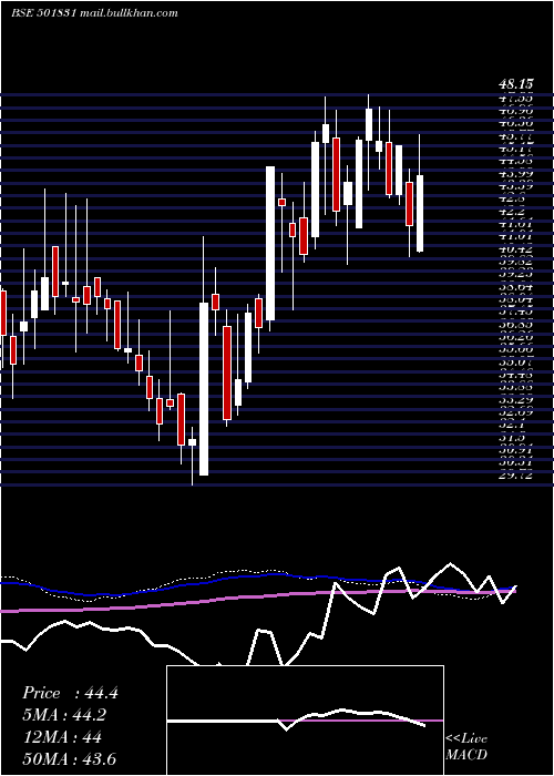  weekly chart CoastCorp