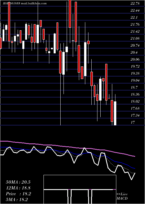  Daily chart ChowguleSt