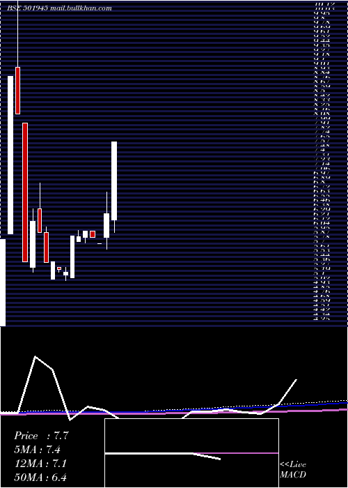 monthly chart Dhenubuild