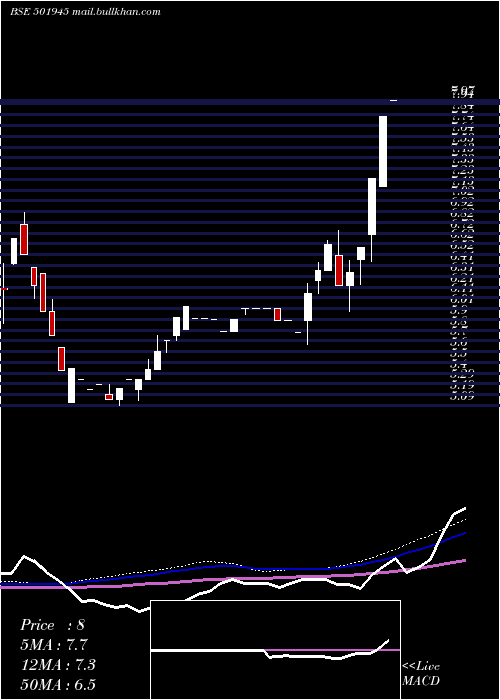  weekly chart Dhenubuild