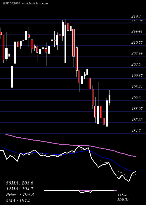  Daily chart SagarCem