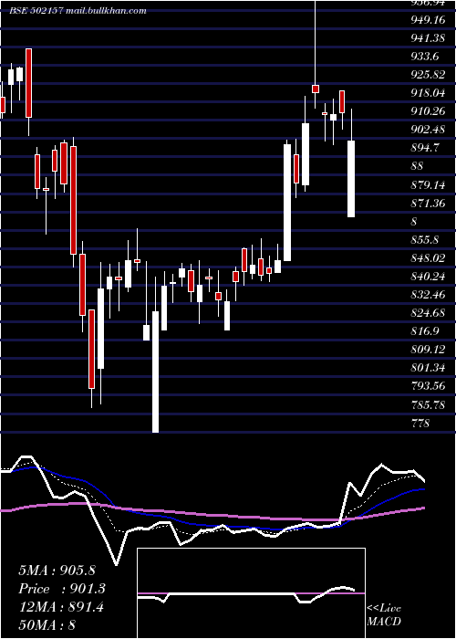  Daily chart MangalamCem