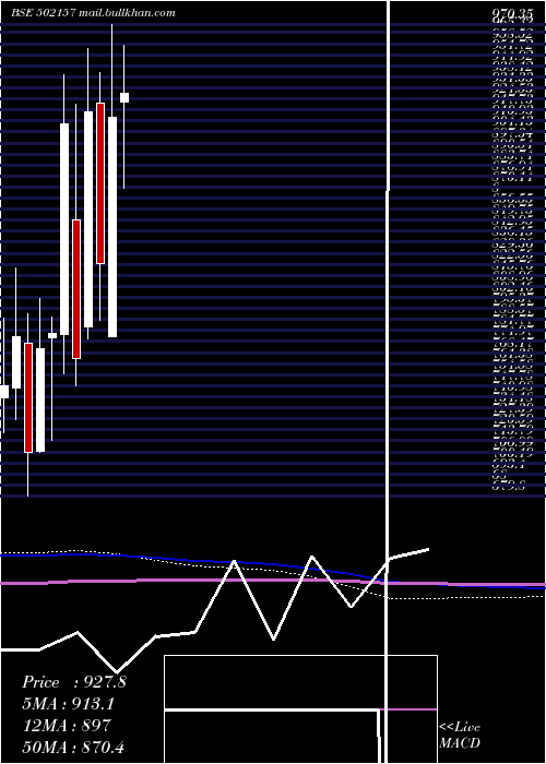  monthly chart MangalamCem