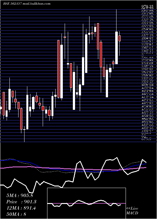  weekly chart MangalamCem