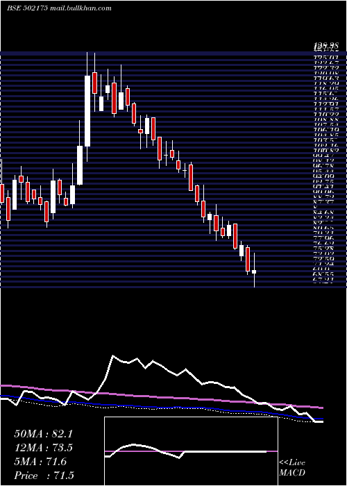  weekly chart SaurasCem