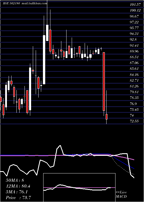  weekly chart SriDigv