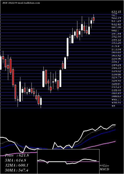  Daily chart Bororenew