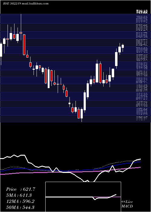  weekly chart Bororenew