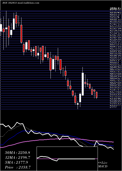  Daily chart BalkrishInd