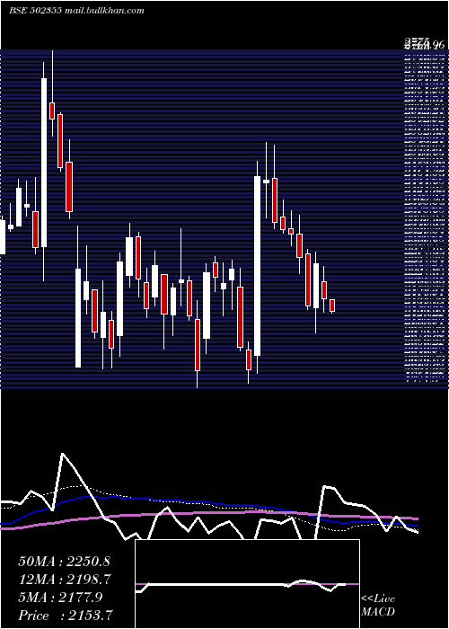  weekly chart BalkrishInd