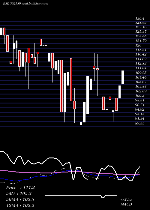  weekly chart VapiPaper