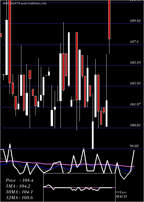  Daily chart HP