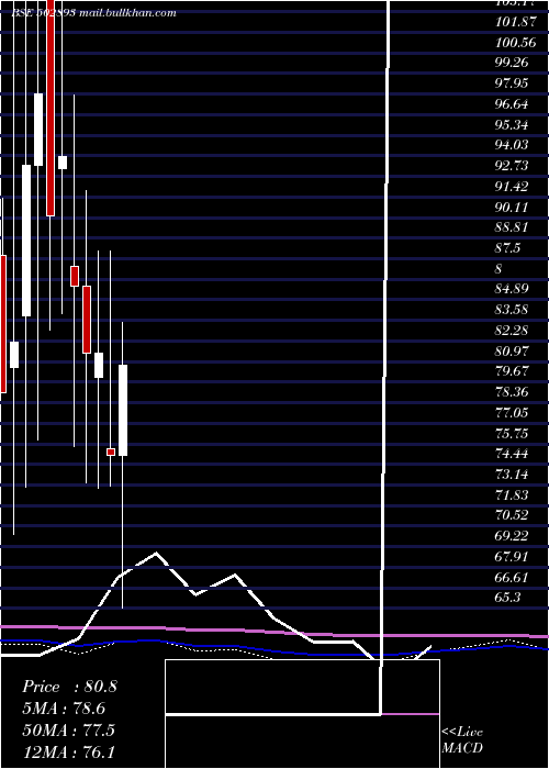  monthly chart Unitedint