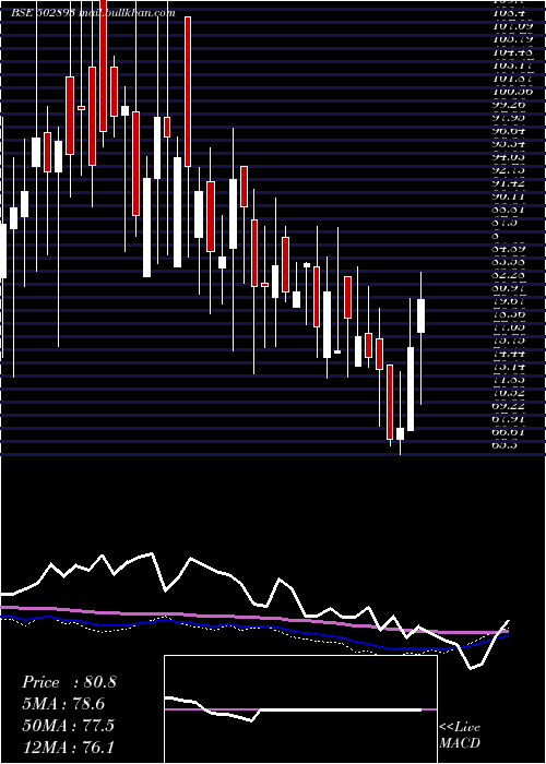  weekly chart Unitedint