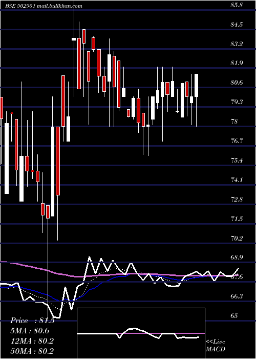  Daily chart Jamshri
