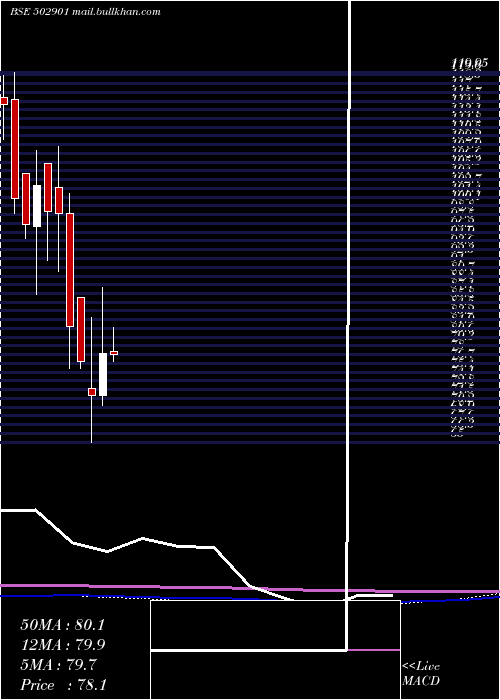  monthly chart Jamshri