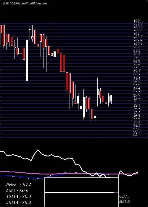  weekly chart Jamshri