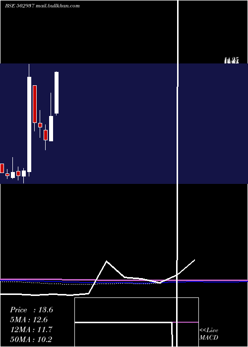  monthly chart KesoramInd