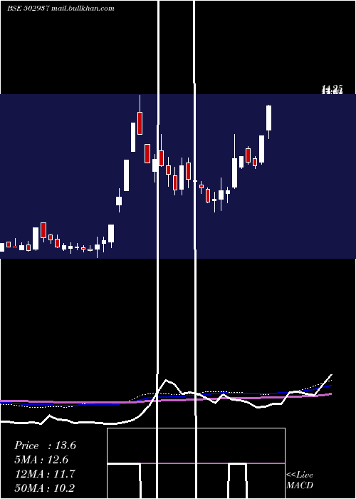  weekly chart KesoramInd