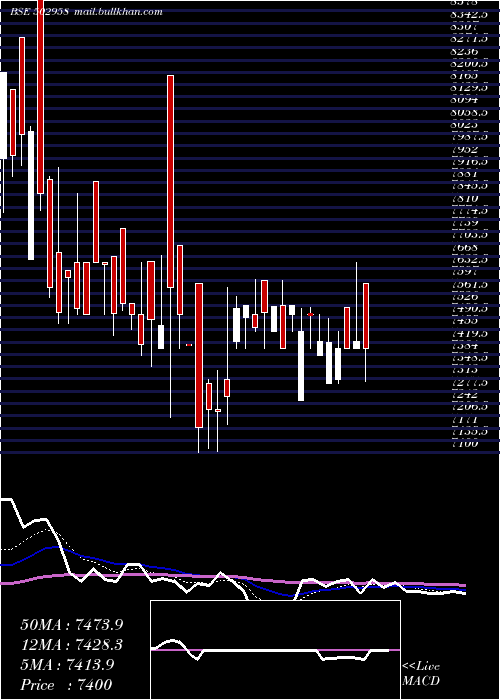  Daily chart LakshmiMill
