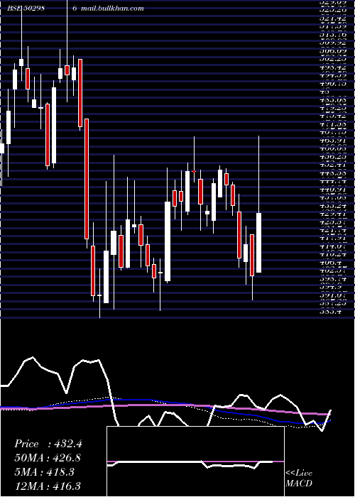  weekly chart VardhText