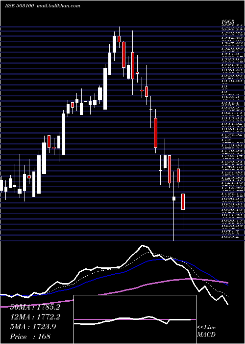  Daily chart PhoenixMill