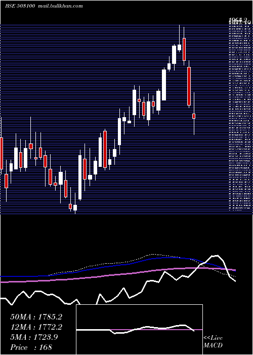  weekly chart PhoenixMill