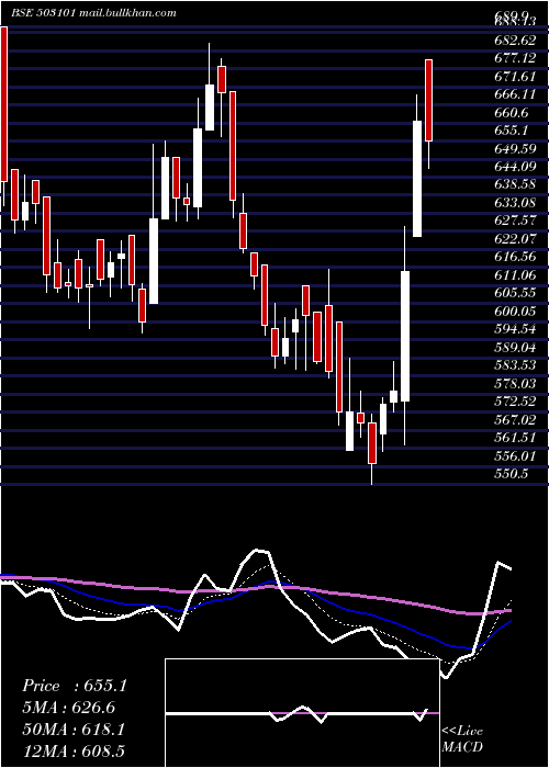  Daily chart MarathonNex