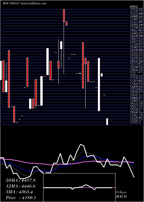  Daily chart RajaBahadur