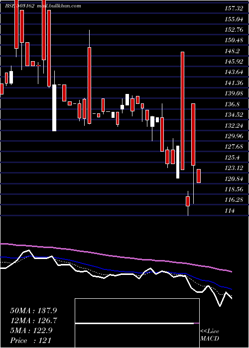  Daily chart RelChemotx
