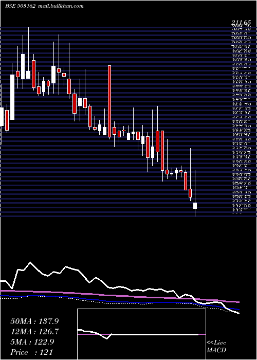  weekly chart RelChemotx