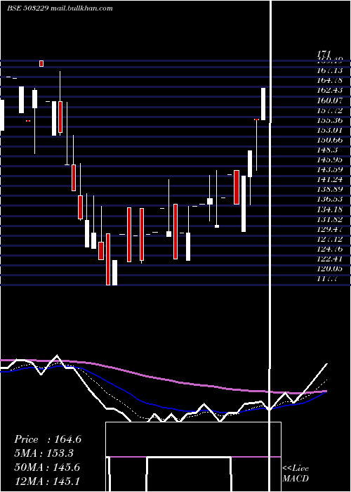  Daily chart SimplexReal