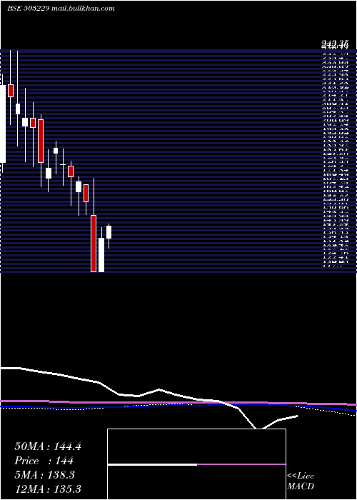  monthly chart SimplexReal
