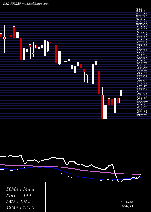  weekly chart SimplexReal