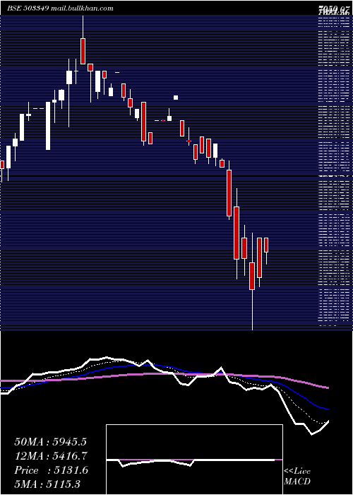  Daily chart VictoriaMil
