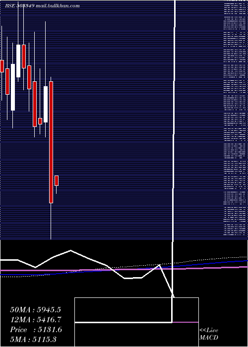 monthly chart VictoriaMil