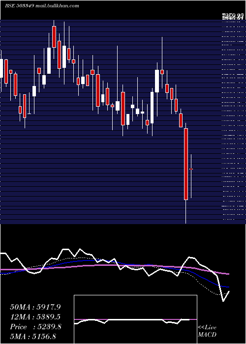  weekly chart VictoriaMil