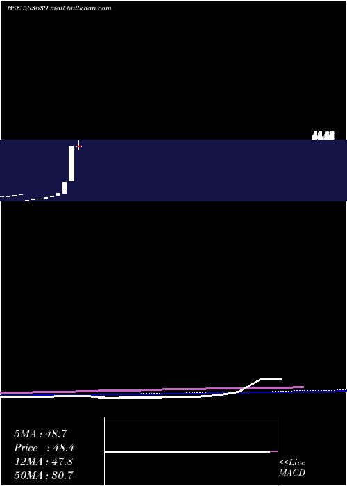  monthly chart Indsoya