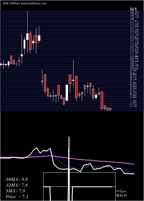  Daily chart ZodiacVen