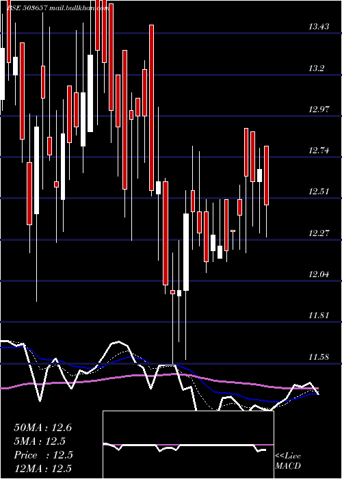  Daily chart VeerEnergy