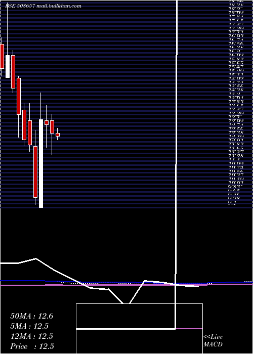  monthly chart VeerEnergy
